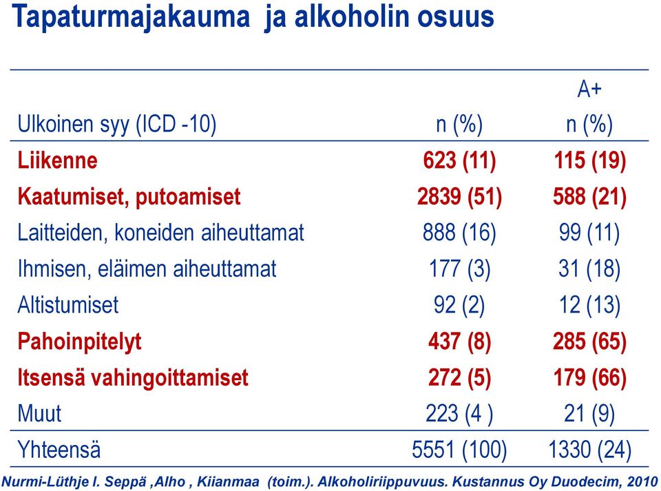 (18) Altistumiset 92 (2) 12 (13) Pahoinpitelyt 437 (8) 285 (65) Itsensä vahingoittamiset 272 (5) 179 (66) Muut 223 (4 )