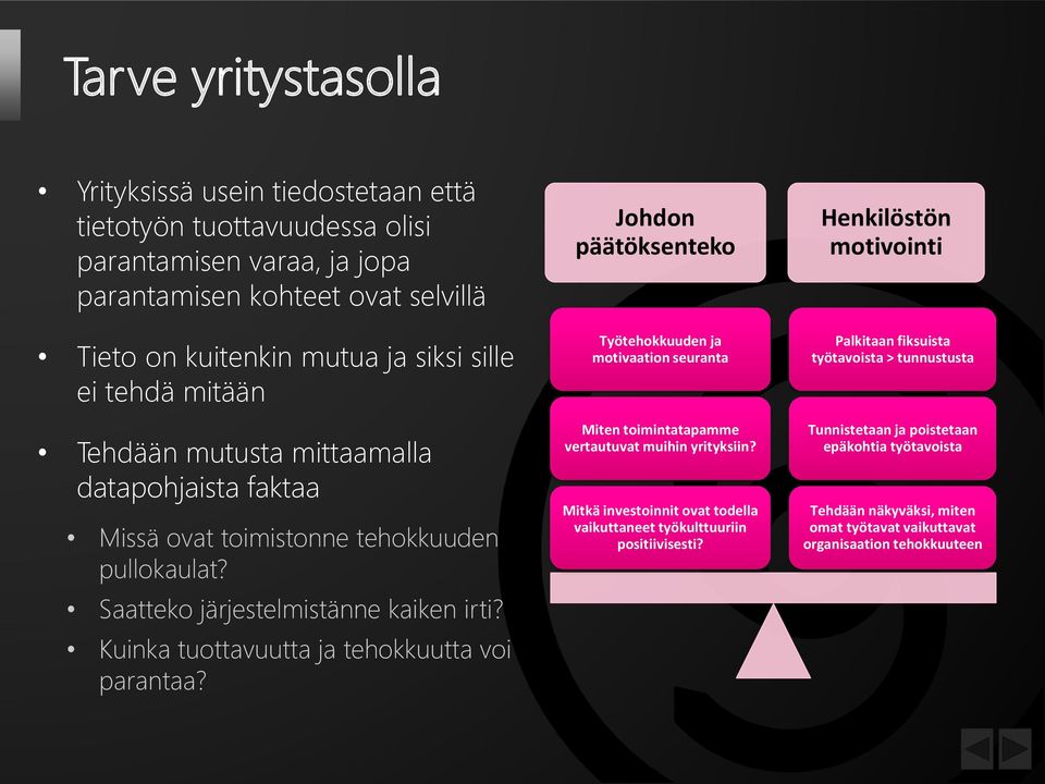 Kuinka tuottavuutta ja tehokkuutta voi parantaa? Johdon päätöksenteko Työtehokkuuden ja motivaation seuranta Miten toimintatapamme vertautuvat muihin yrityksiin?