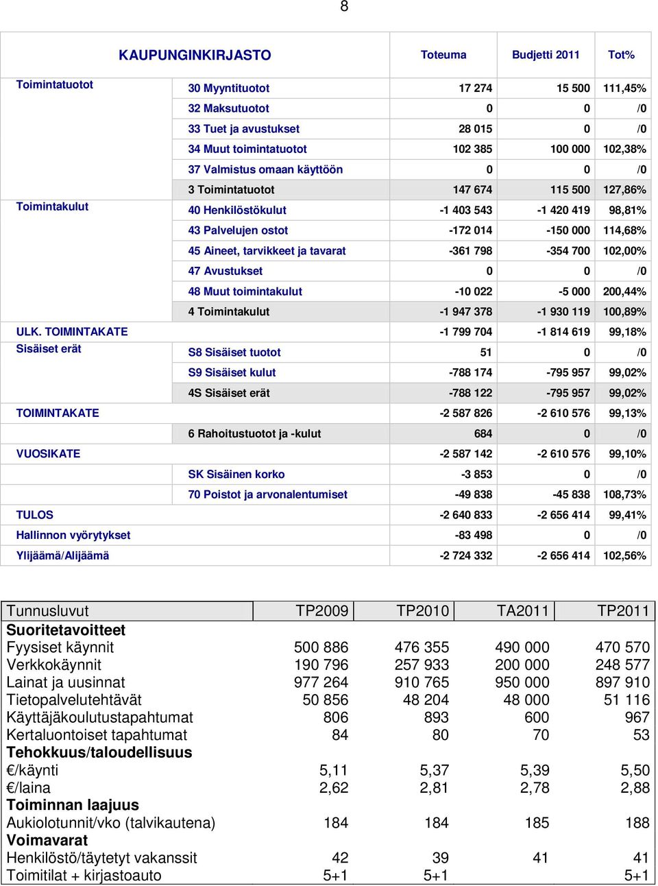 Aineet, tarvikkeet ja tavarat -361 798-354 700 102,00% 47 Avustukset 0 0 /0 48 Muut toimintakulut -10 022-5 000 200,44% 4 Toimintakulut -1 947 378-1 930 119 100,89% ULK.