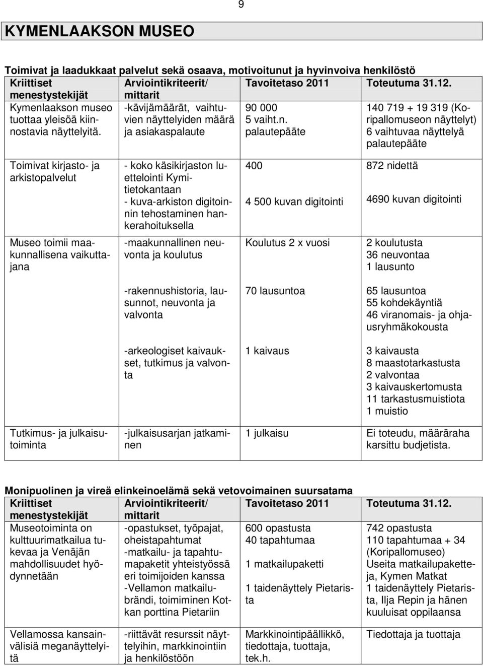 näyttelyiden määrä ja asiakaspalaute 90 000 5 vaiht.n. palautepääte 140 719 + 19 319 (Koripallomuseon näyttelyt) 6 vaihtuvaa näyttelyä palautepääte Toimivat kirjasto- ja arkistopalvelut - koko