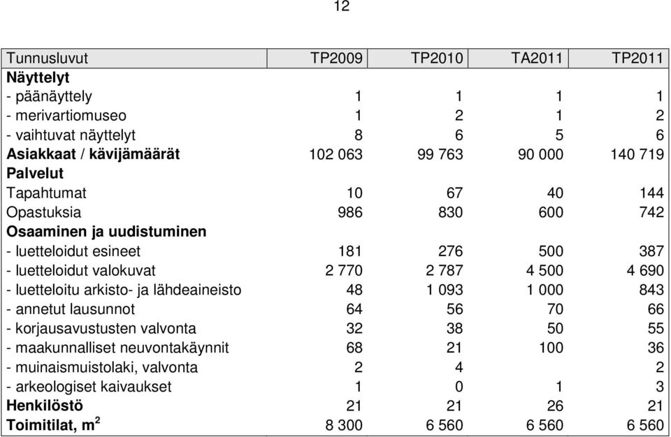 valokuvat 2 770 2 787 4 500 4 690 - luetteloitu arkisto- ja lähdeaineisto 48 1 093 1 000 843 - annetut lausunnot 64 56 70 66 - korjausavustusten valvonta 32 38 50 55 -