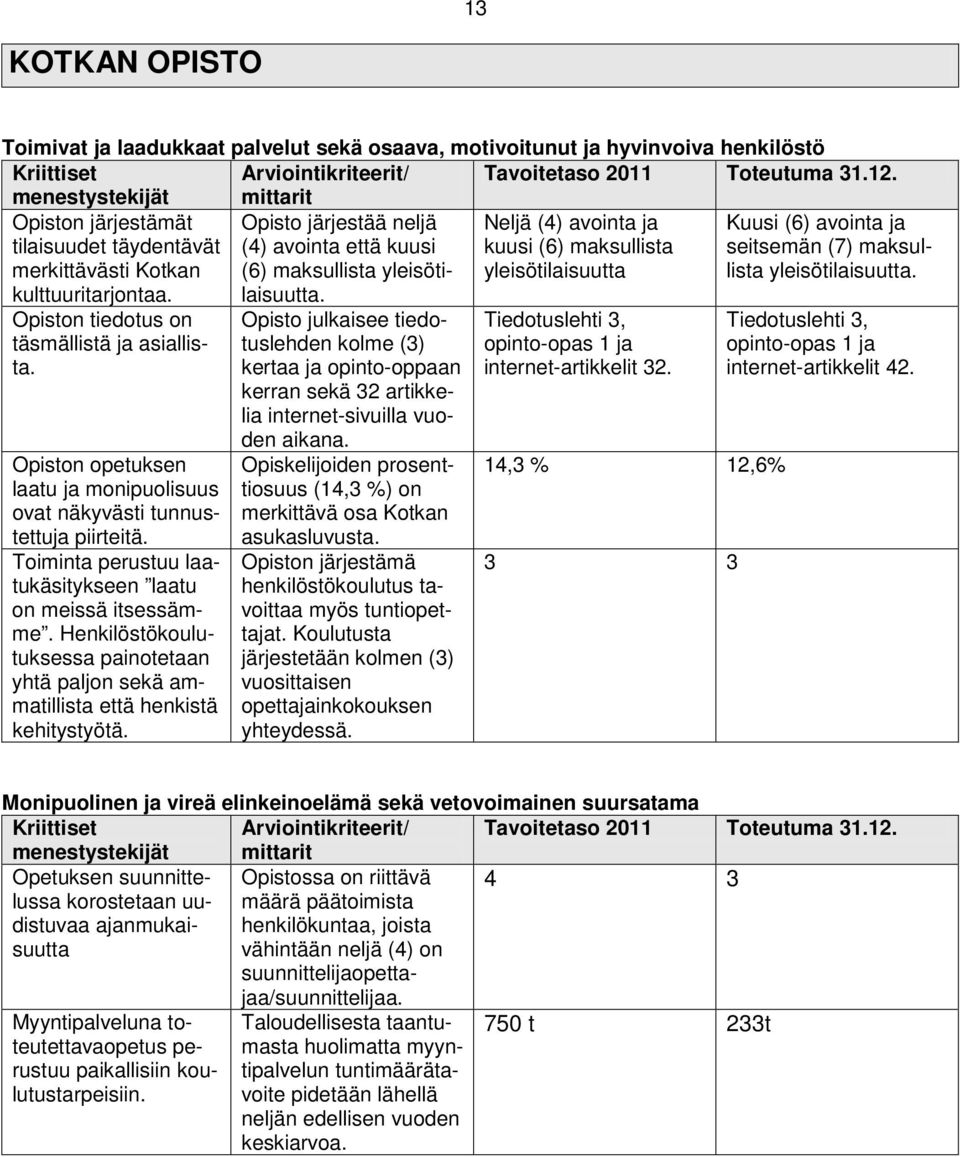 Neljä (4) avointa ja kuusi (6) maksullista yleisötilaisuutta Kuusi (6) avointa ja seitsemän (7) maksullista yleisötilaisuutta. Opiston tiedotus on täsmällistä ja asiallista.