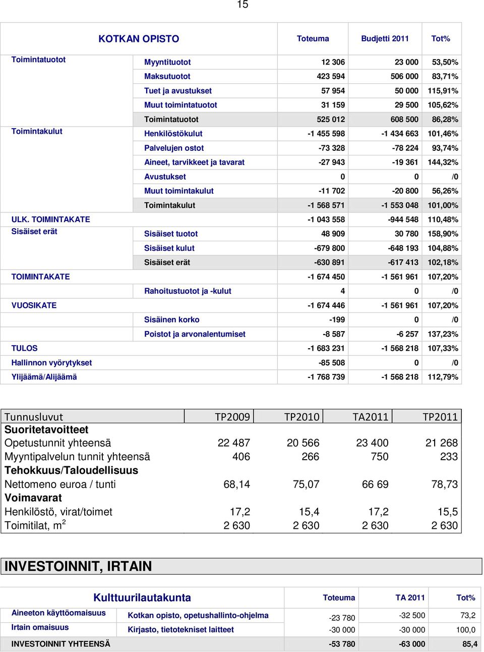 144,32% Avustukset 0 0 /0 Muut toimintakulut -11 702-20 800 56,26% Toimintakulut -1 568 571-1 553 048 101,00% ULK.
