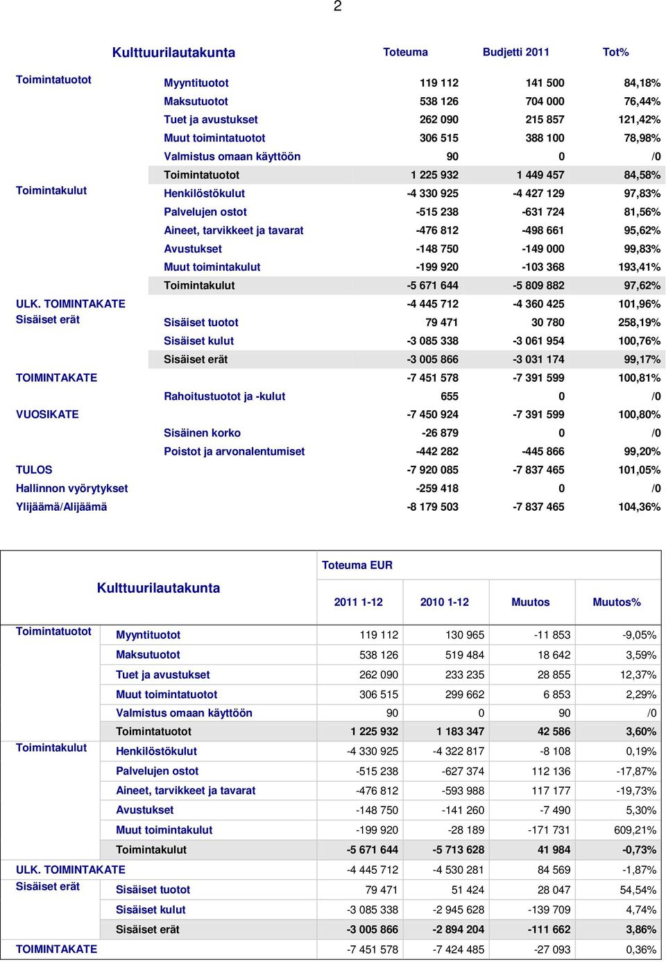 Aineet, tarvikkeet ja tavarat -476 812-498 661 95,62% Avustukset -148 750-149 000 99,83% Muut toimintakulut -199 920-103 368 193,41% Toimintakulut -5 671 644-5 809 882 97,62% ULK.