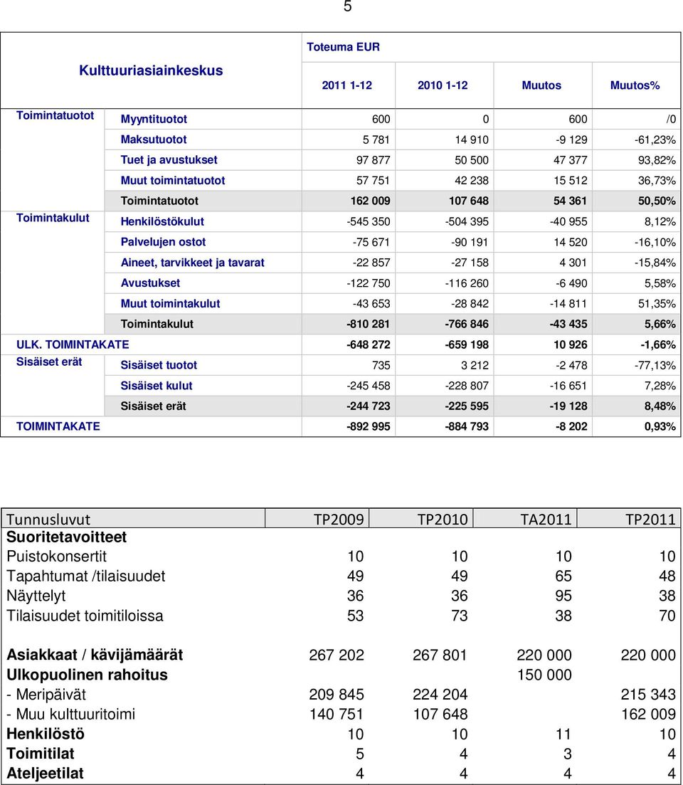 Aineet, tarvikkeet ja tavarat -22 857-27 158 4 301-15,84% Avustukset -122 750-116 260-6 490 5,58% Muut toimintakulut -43 653-28 842-14 811 51,35% Toimintakulut -810 281-766 846-43 435 5,66% ULK.