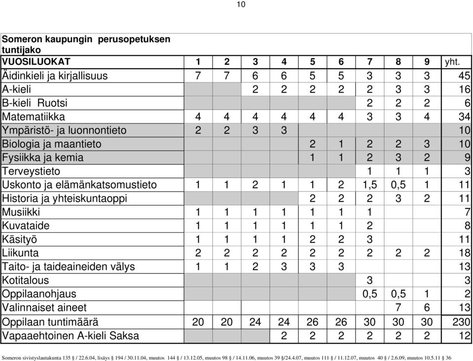 maantieto 2 1 2 2 3 10 Fysiikka ja kemia 1 1 2 3 2 9 Terveystieto 1 1 1 3 Uskonto ja elämänkatsomustieto 1 1 2 1 1 2 1,5 0,5 1 11 Historia ja yhteiskuntaoppi 2 2 2 3 2 11 Musiikki 1 1 1