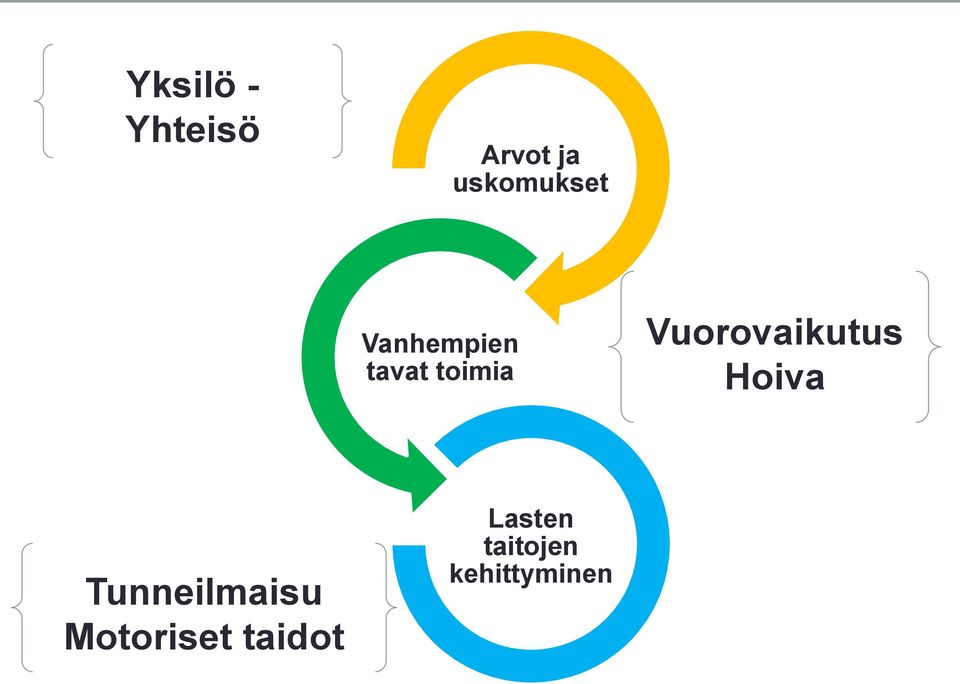 Vuorovaikutus Hoiva Tunneilmaisu