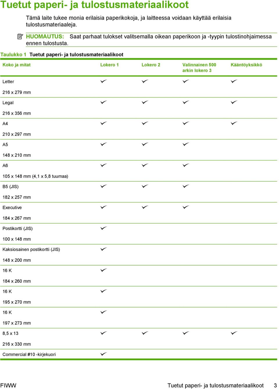 Taulukko 1 Tuetut paperi- ja tulostusmateriaalikoot Koko ja mitat Lokero 1 Lokero 2 Valinnainen 500 arkin lokero 3 Kääntöyksikkö Letter 216 x 279 mm Legal 216 x 356 mm A4 210 x 297 mm A5 148