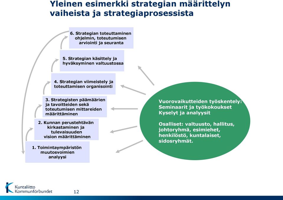 Strategisten päämäärien ja tavoitteiden sekä toteutumisen mittareiden määrittäminen 2.