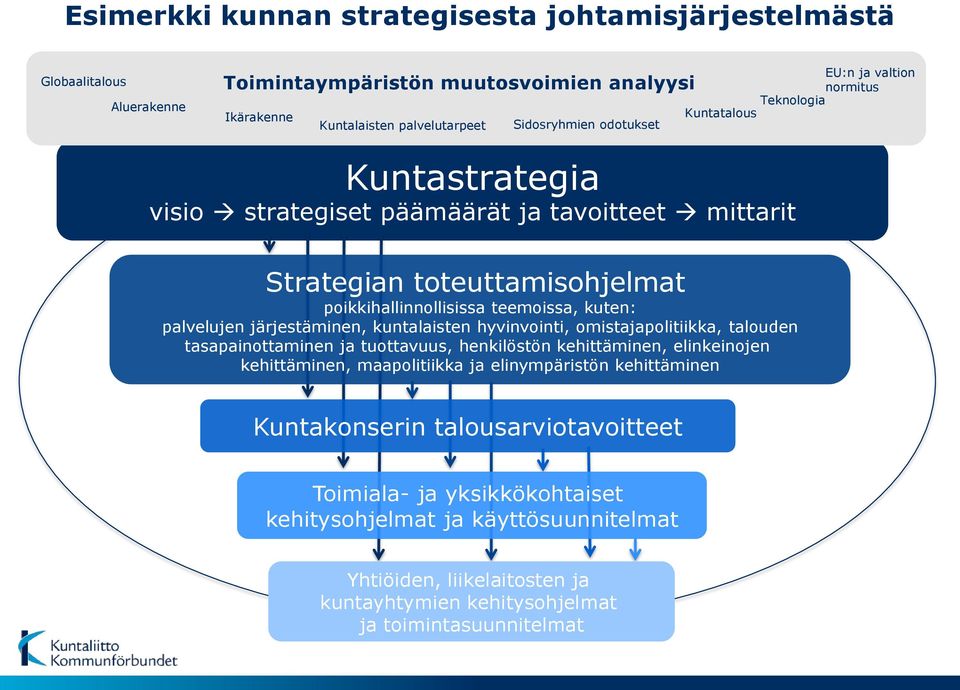 järjestäminen, kuntalaisten hyvinvointi, omistajapolitiikka, talouden tasapainottaminen ja tuottavuus, henkilöstön kehittäminen, elinkeinojen kehittäminen, maapolitiikka ja elinympäristön