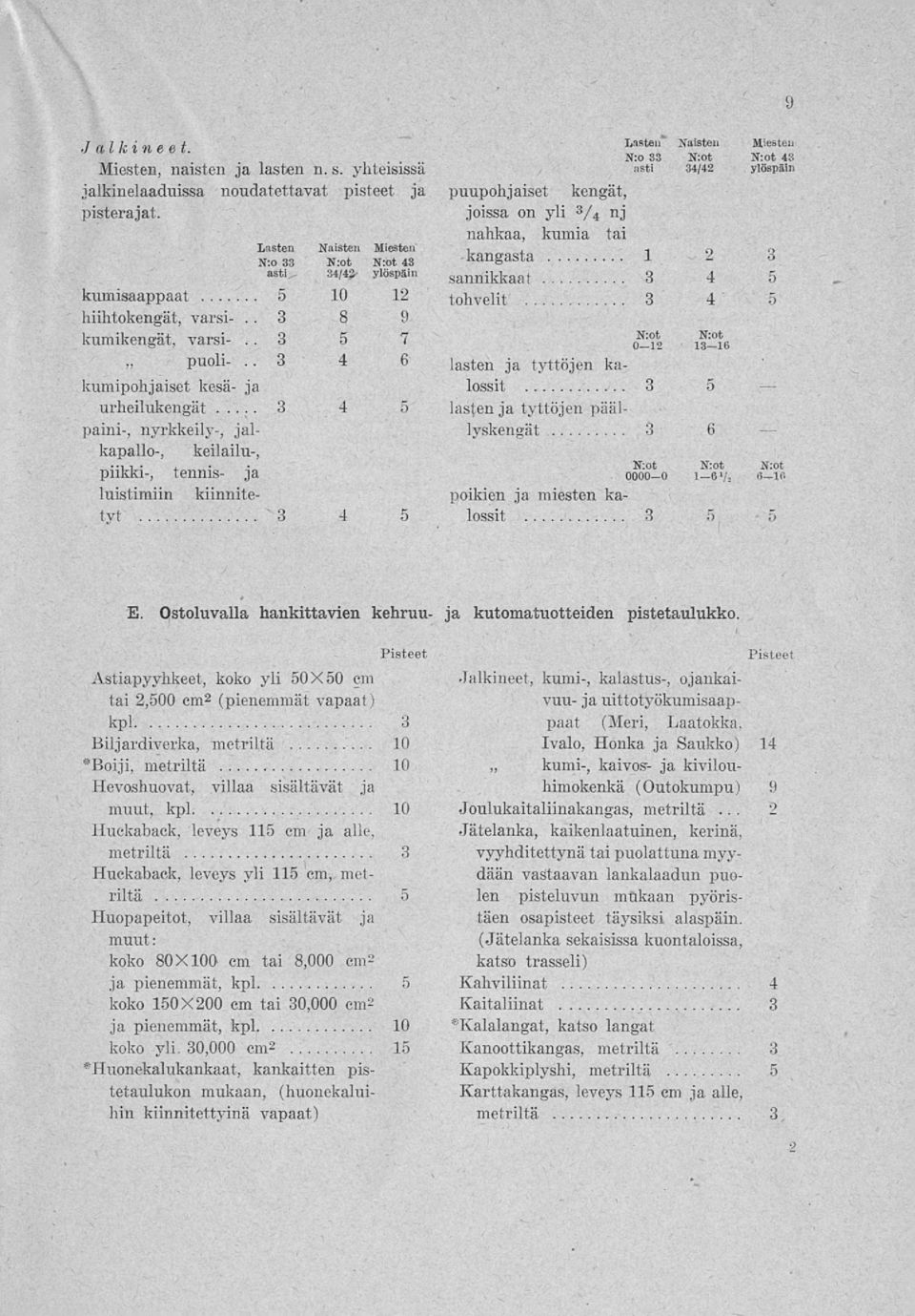 .34 6 puupohjaiset kengät, joissa on yli 3 / 4 nj nahkaa, kumia tai kangasta 1 2 3 sannikkaat 3 4 5 tohvelit 3 4 5 N:ot N:ot o l 2 13 16 kumipohjäiset kesä- ja urheilukengät.