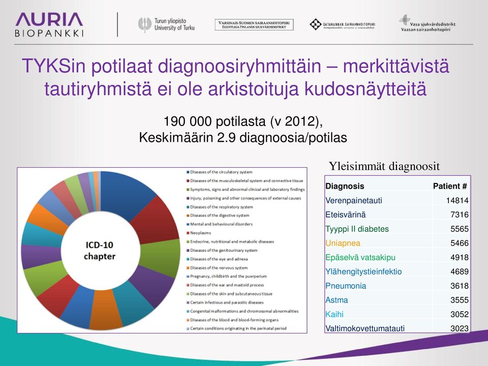 9 diagnoosia/potilas Yleisimmät diagnoosit Diagnosis Patient # Verenpainetauti 14814 Eteisvärinä