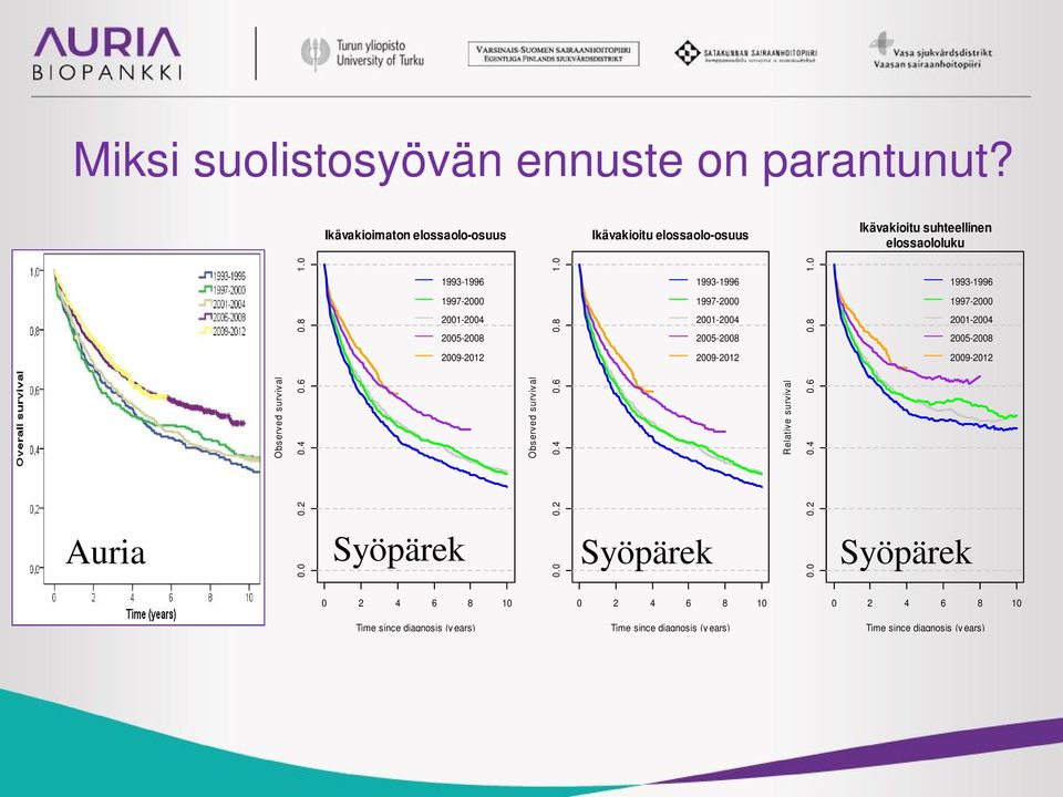 0 1993-1996 1997-2000 2001-2004 2005-2008 2009-2012 Observed survival 0.0 0.2 0.4 0.6 0.8 1.