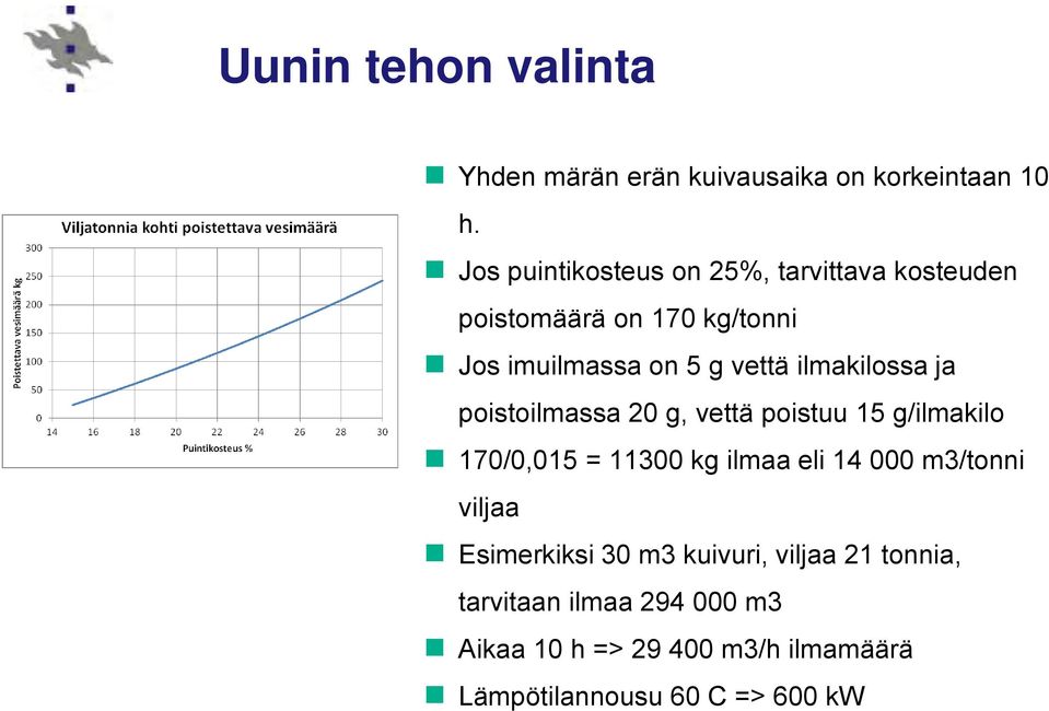 ilmakilossa ja poistoilmassa 20 g, vettä poistuu 15 g/ilmakilo 170/0,015 = 11300 kg ilmaa eli 14 000