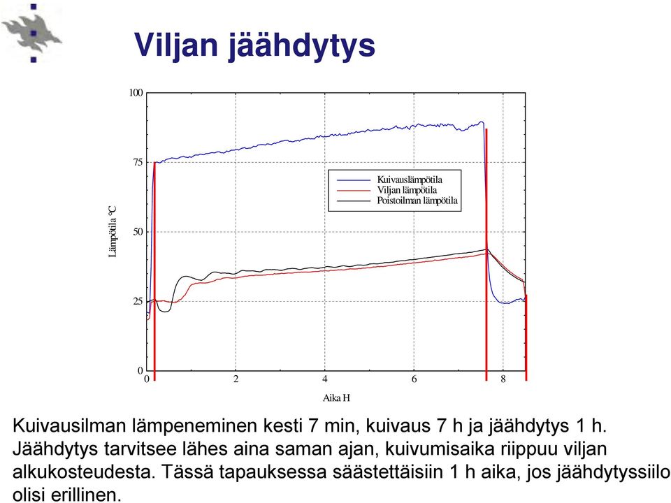 jäähdytys 1 h.