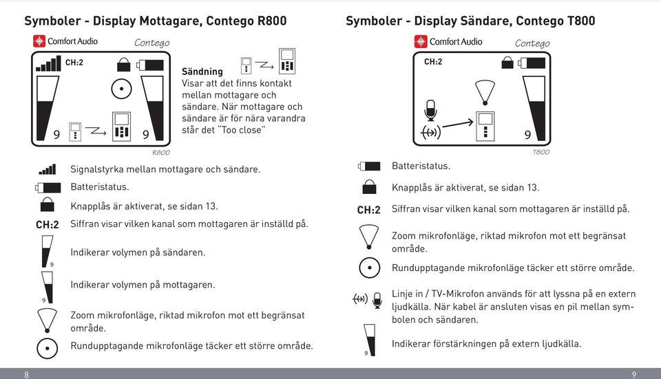 CH:2 Knapplås är aktiverat, se sidan 13. Siffran visar vilken kanal som mottagaren är inställd på. Indikerar volymen på sändaren. CH:2 Siffran visar vilken kanal som mottagaren är inställd på.