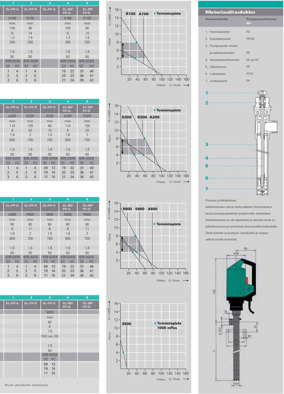 Pumppuputki virtaus- 1,5 1,5 1,5 1,5 50 50 50 50 670-000X 675-000X 670-00XX 675-00XX SS HC SS HC SS HC SS HC 1 4 1 4 19 22 37 40 2 5 2 5 20 23 38 41 3 6 3 6 21 24 39 42 Virtaus Q / l/min ja