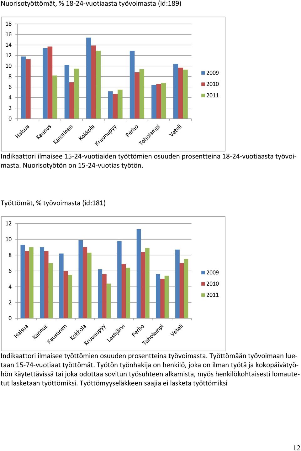 Työttömät, % työvoimasta (id:181) 12 10 8 6 4 2 2009 2010 2011 0 Indikaattori ilmaisee työttömien osuuden prosentteina työvoimasta.