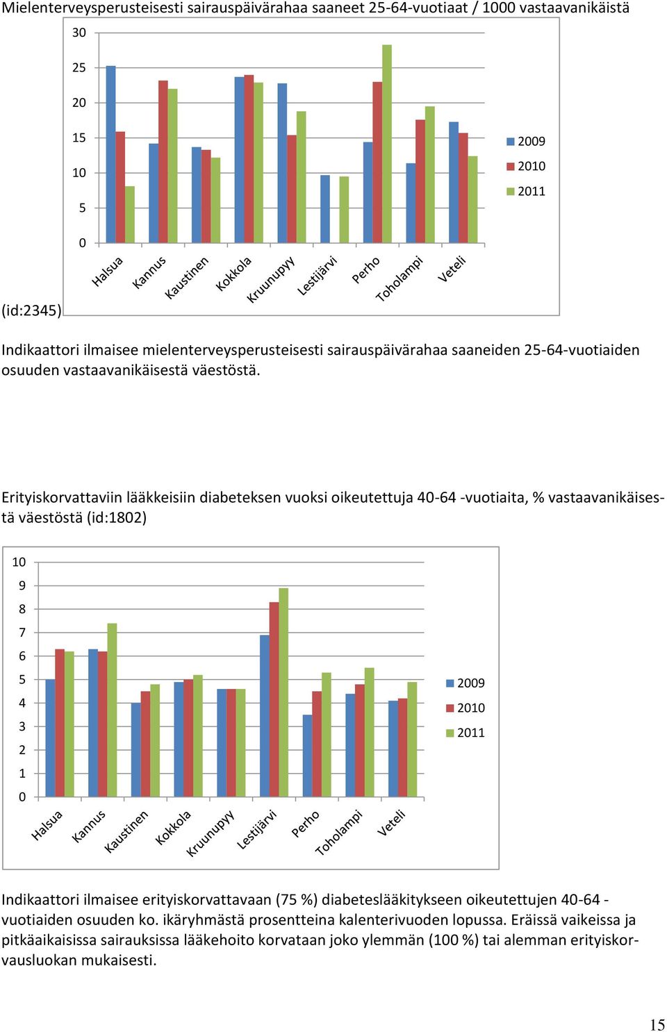Erityiskorvattaviin lääkkeisiin diabeteksen vuoksi oikeutettuja 40-64 -vuotiaita, % vastaavanikäisestä väestöstä (id:1802) 10 9 8 7 6 5 4 3 2 1 0 2009 2010 2011 Indikaattori ilmaisee