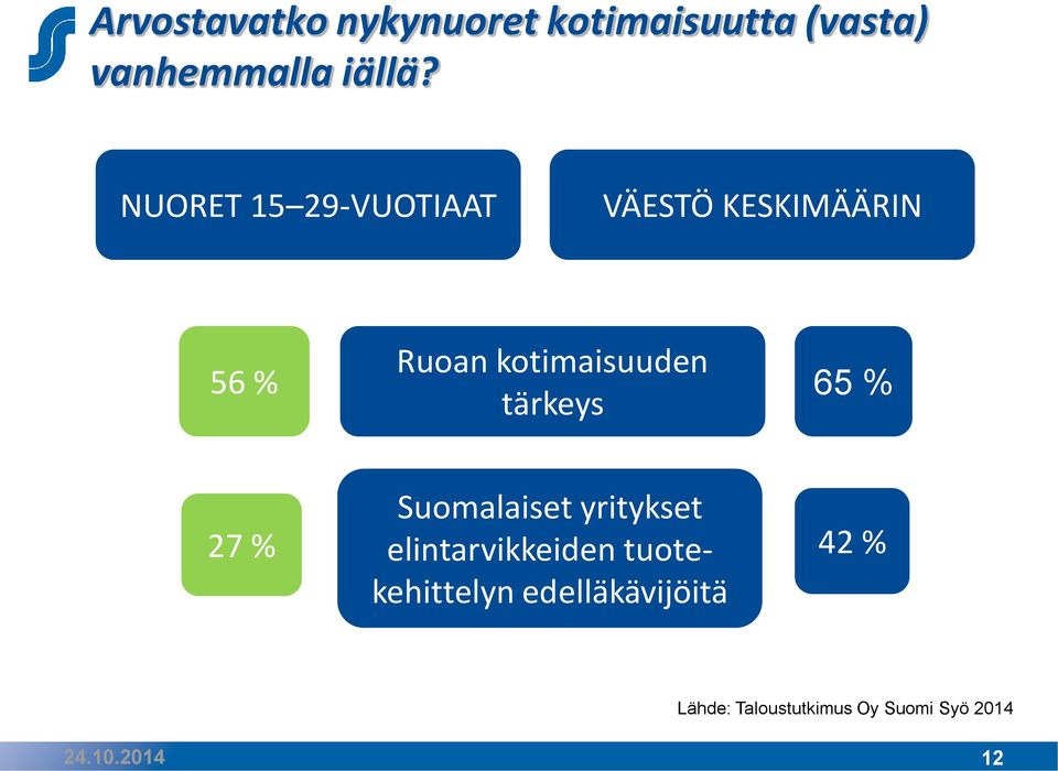 kotimaisuuden tärkeys 65 % 27 % Suomalaiset yritykset