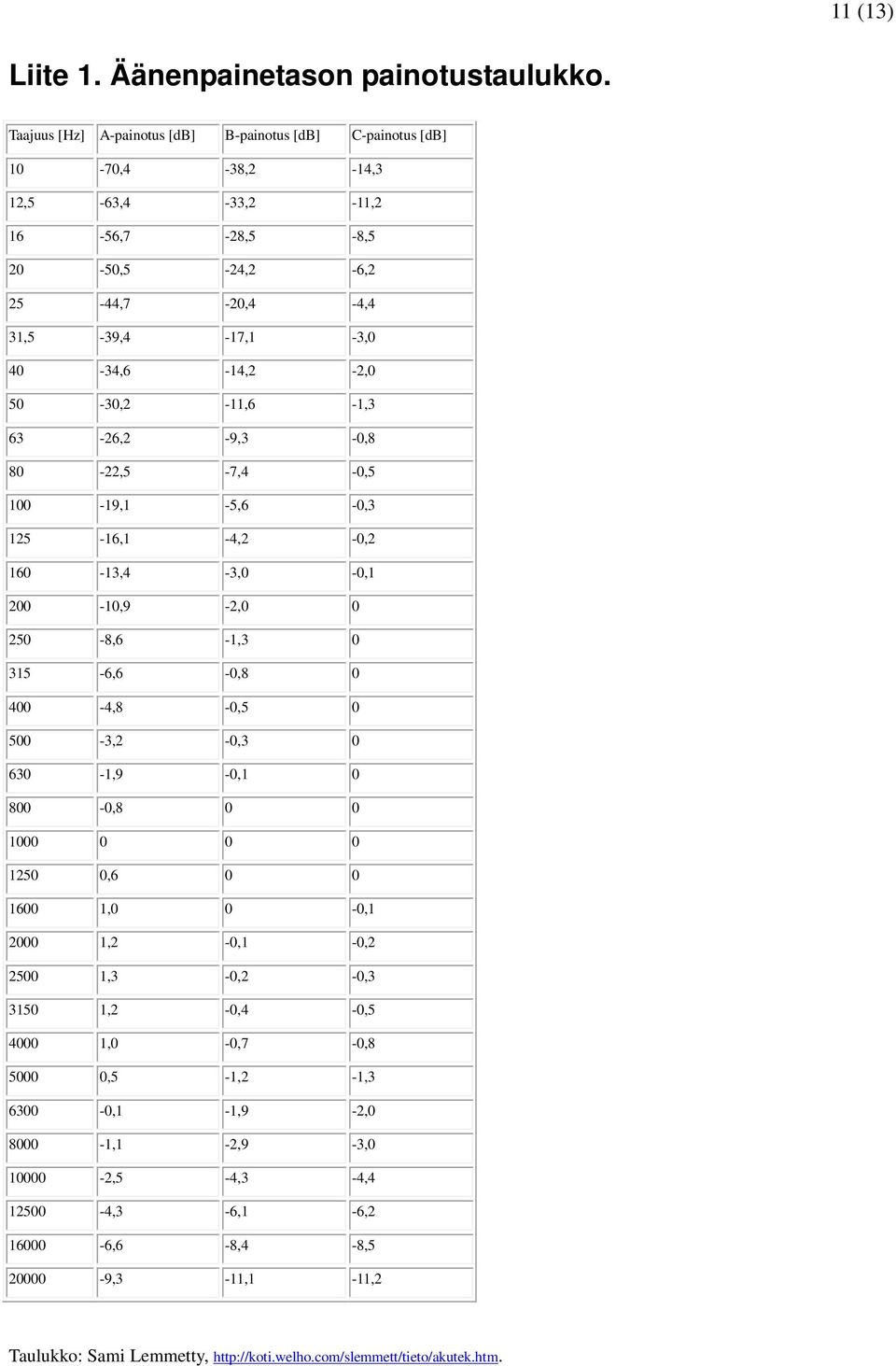 40-34,6-14,2-2,0 50-30,2-11,6-1,3 63-26,2-9,3-0,8 80-22,5-7,4-0,5 100-19,1-5,6-0,3 125-16,1-4,2-0,2 160-13,4-3,0-0,1 200-10,9-2,0 0 250-8,6-1,3 0 315-6,6-0,8 0 400-4,8-0,5 0