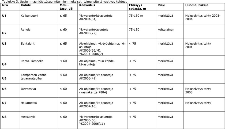 75-150 m merkittävä Meluselvitys tehty 2003-2004 U2 Rahola 60 Yk-varanto/asuntoja AK2006(77) 75-150 kohtalainen U3 Santalahti 65 Ak-ohjelma, yk-työohjelma, ktasuntoja AK2005(56/M), YK2004-2006(7) <
