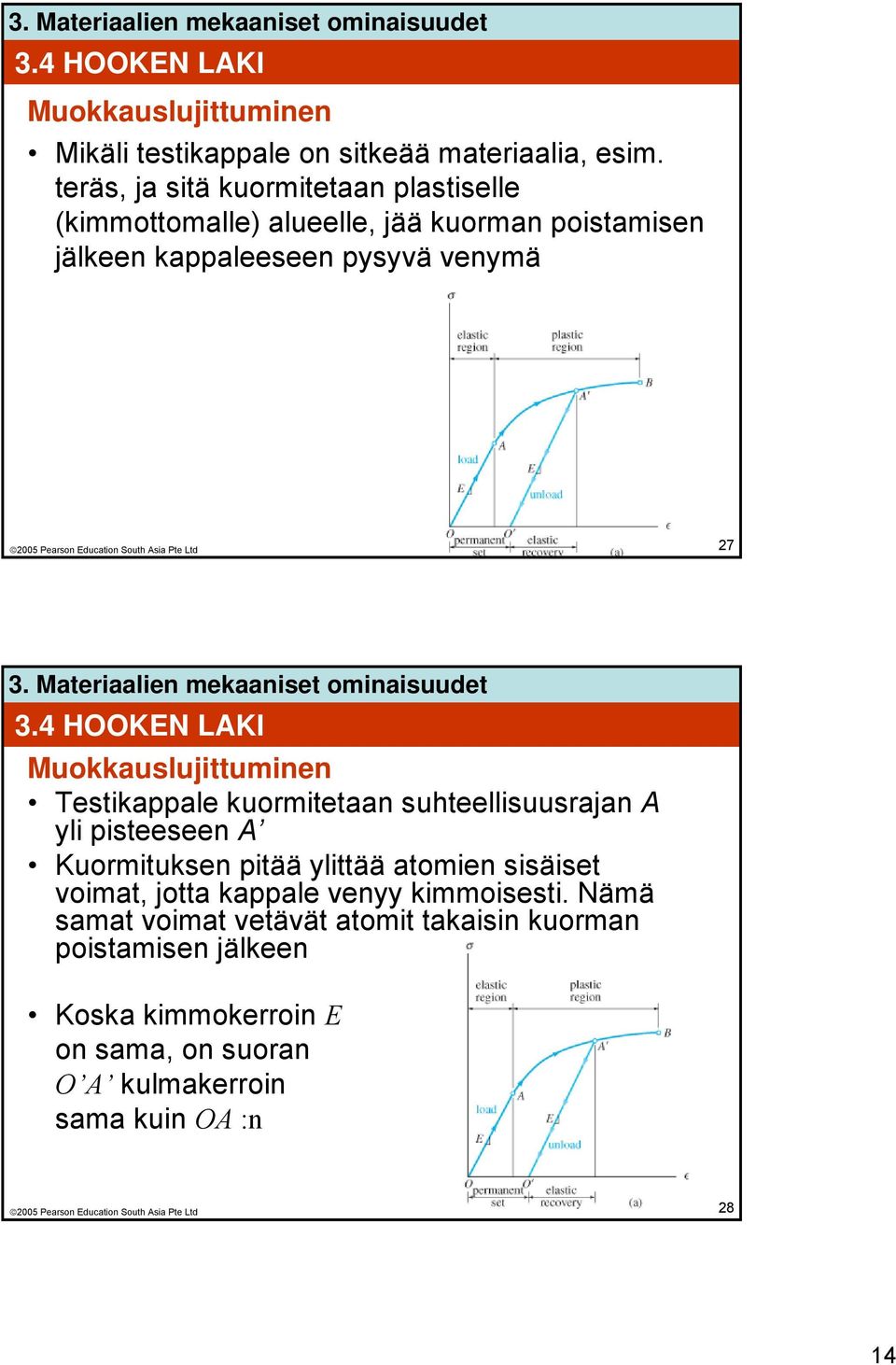 4 HOOKEN LAKI Muokkauslujittuminen Testikappale kuormitetaan suhteellisuusrajan A yli pisteeseen A Kuormituksen pitää ylittää atomien