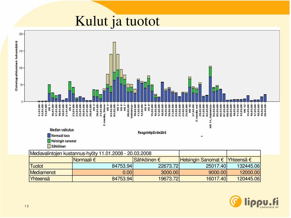 2008 Normaali Sähköinen Helsingin Sanomat Yhteensä Tuotot