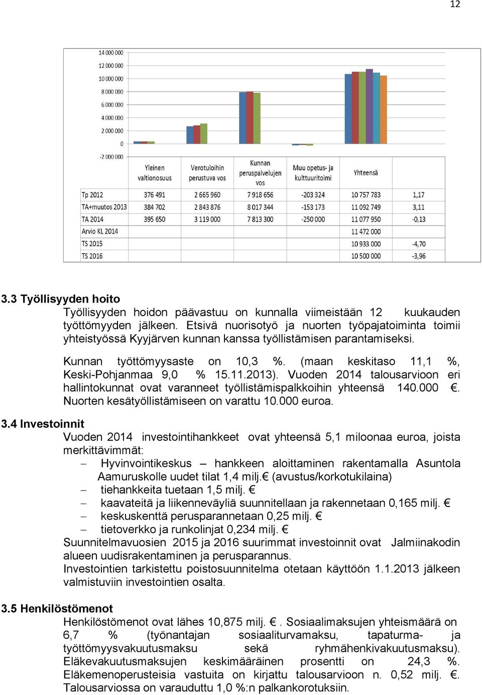 (maan keskitaso 11,1 %, Keski-Pohjanmaa 9,0 % 15.11.2013). Vuoden 2014 talousarvioon eri hallintokunnat ovat varanneet työllistämispalkkoihin yhteensä 140.000.