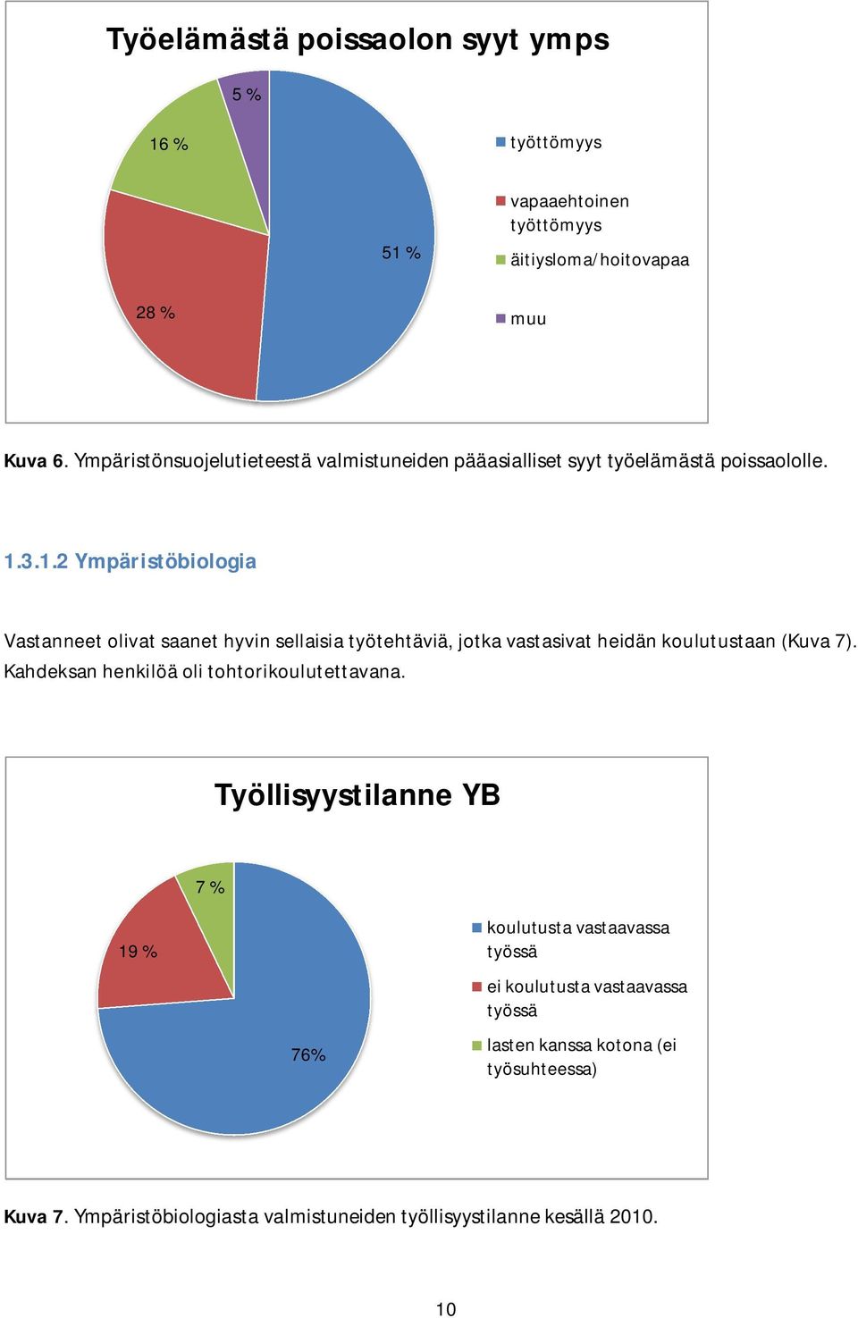 3.1.2 Ympäristöbiologia Vastanneet olivat saanet hyvin sellaisia työtehtäviä, jotka vastasivat heidän koulutustaan (Kuva 7).