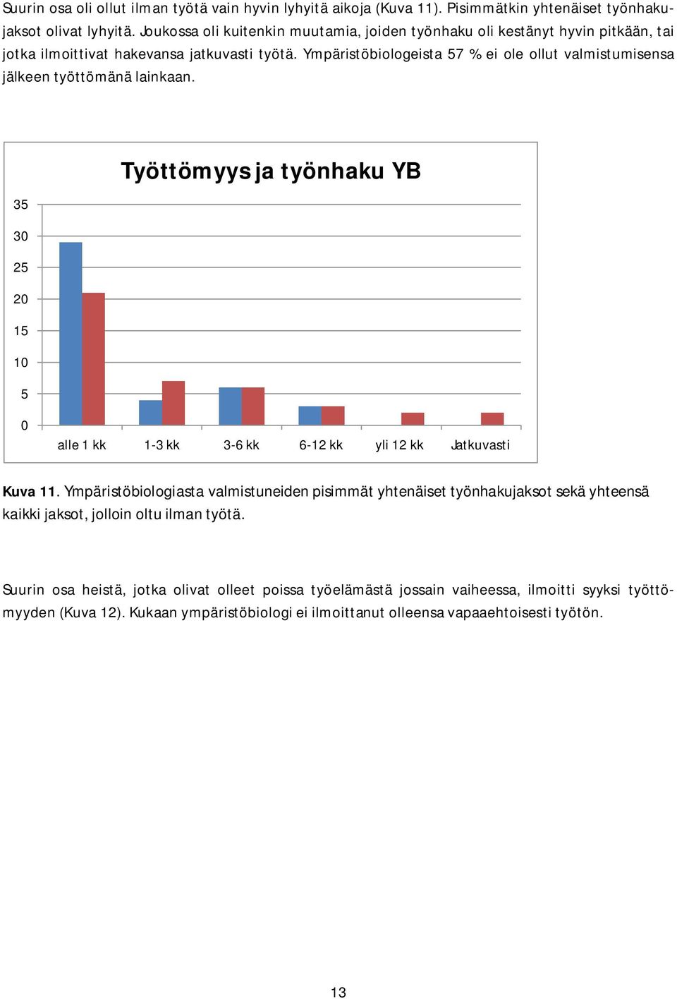 Ympäristöbiologeista 57 % ei ole ollut valmistumisensa jälkeen työttömänä lainkaan.