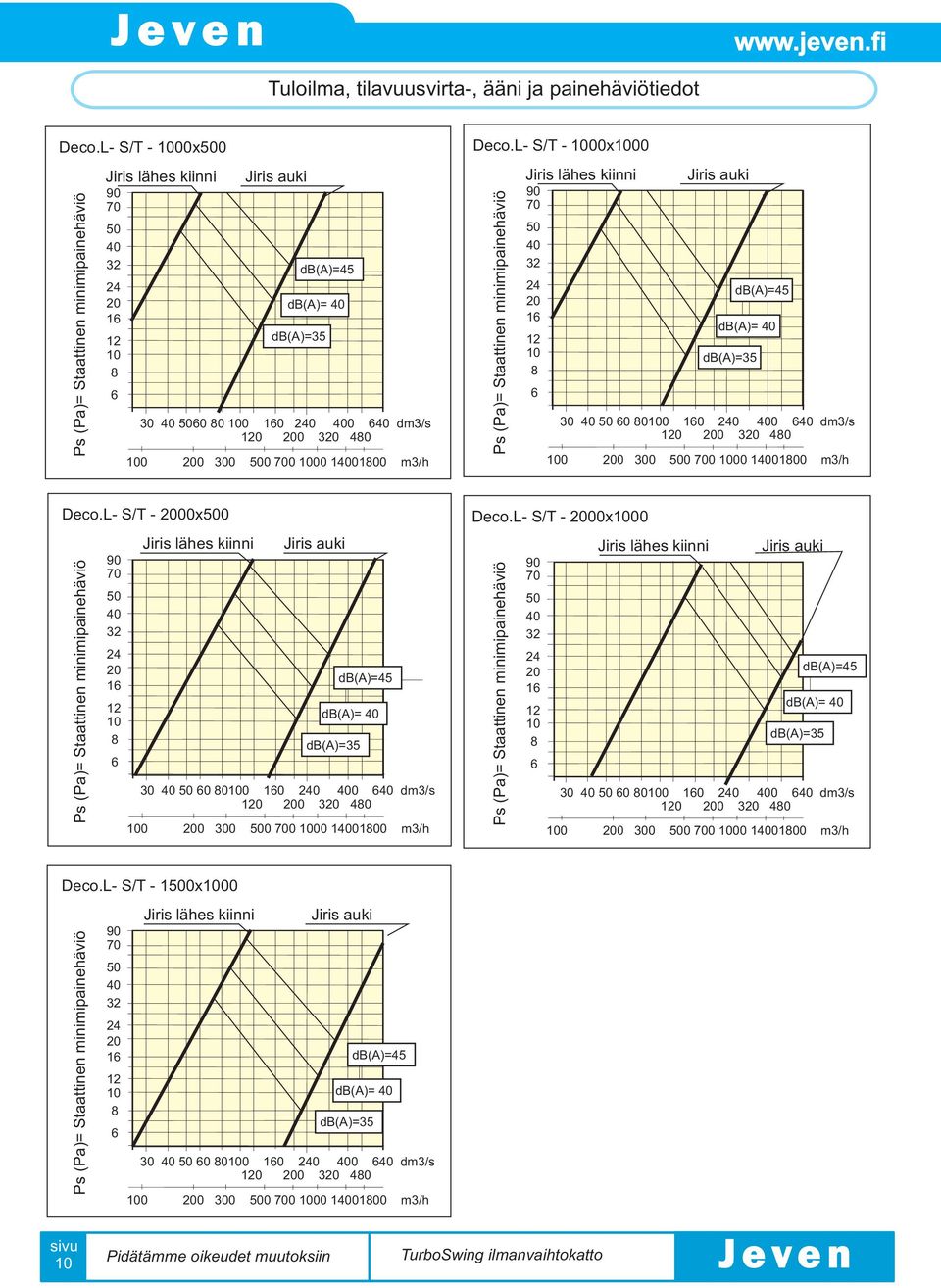L- S/T - 00x00 Ps (Pa)= Staattinen minimipainehäviö Jiris lähes kiinni Jiris auki 90 70 32 24 20 db(a)=45 1 db(a)= db(a)=35 30 0 00 10 2 0 dm3/s 0 200 320 40 0 200 300 700 00 100 m3/h Deco.