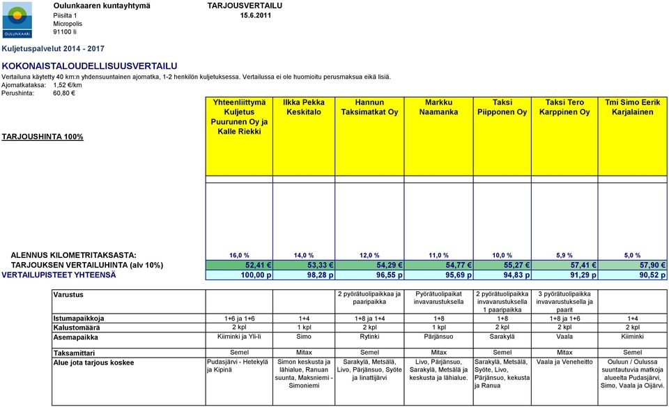 % 12,0 % 11,0 % 10,0 % 5,9 % 5,0 % TARJOUKSEN VERTAILUHINTA (alv 10%) 52,41 53,33 54,29 54,77 55,27 57,41 57,90 VERTAILUPISTEET YHTEENSÄ 100,00 p 98,28 p 96,55 p 95,69 p 94,83 p 91,29 p 90,52 p 2