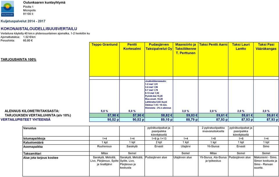 1,96 5-7 mat 1,78 8-13 mat 1,92 Pyörät.lisä 15,25 Muu avust. 15,25 Lähtöraha 5,84 /kyyti Odotus 7,15 / 10 min.