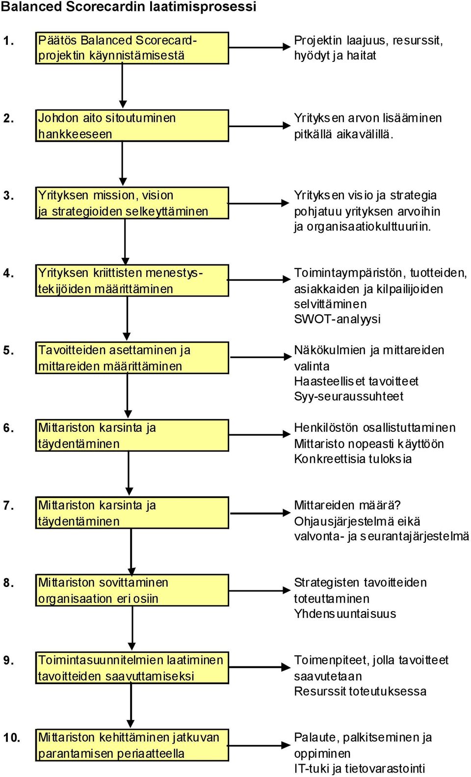 Yrityksen mission, vision Yrityksen visio ja strategia ja strategioiden selkeyttäminen pohjatuu yrityksen arvoihin ja organisaatiokulttuuriin. 4.