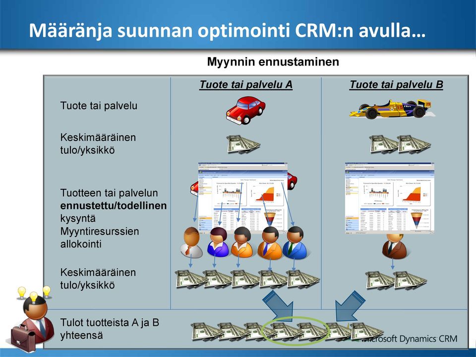 tulo/yksikkö Tuotteen tai palvelun ennustettu/todellinen kysyntä