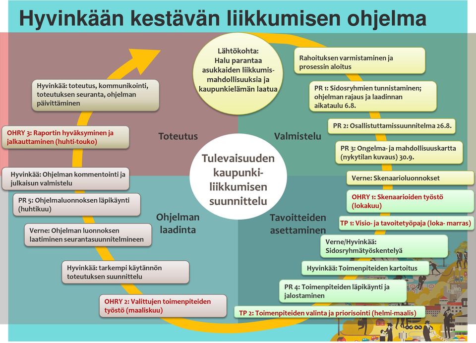 z OHRY 3: Raportin hyväksyminen ja jalkauttaminen (huhti-touko) Hyvinkää: Ohjelman kommentointi ja julkaisun valmistelu PR 5: Ohjelmaluonnoksen läpikäynti (huhtikuu) Verne: Ohjelman luonnoksen