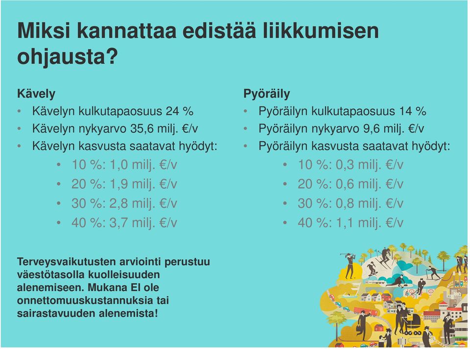 /v Pyöräily Pyöräilyn kulkutapaosuus 14 % Pyöräilyn nykyarvo 9,6 milj. /v Pyöräilyn kasvusta saatavat hyödyt: 10 %: 0,3 milj.