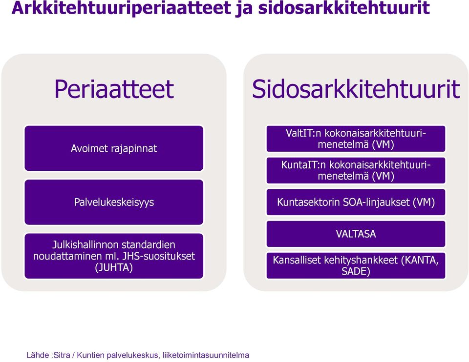 (VM) Kuntasektorin SOA-linjaukset (VM) Julkishallinnon standardien noudattaminen ml.