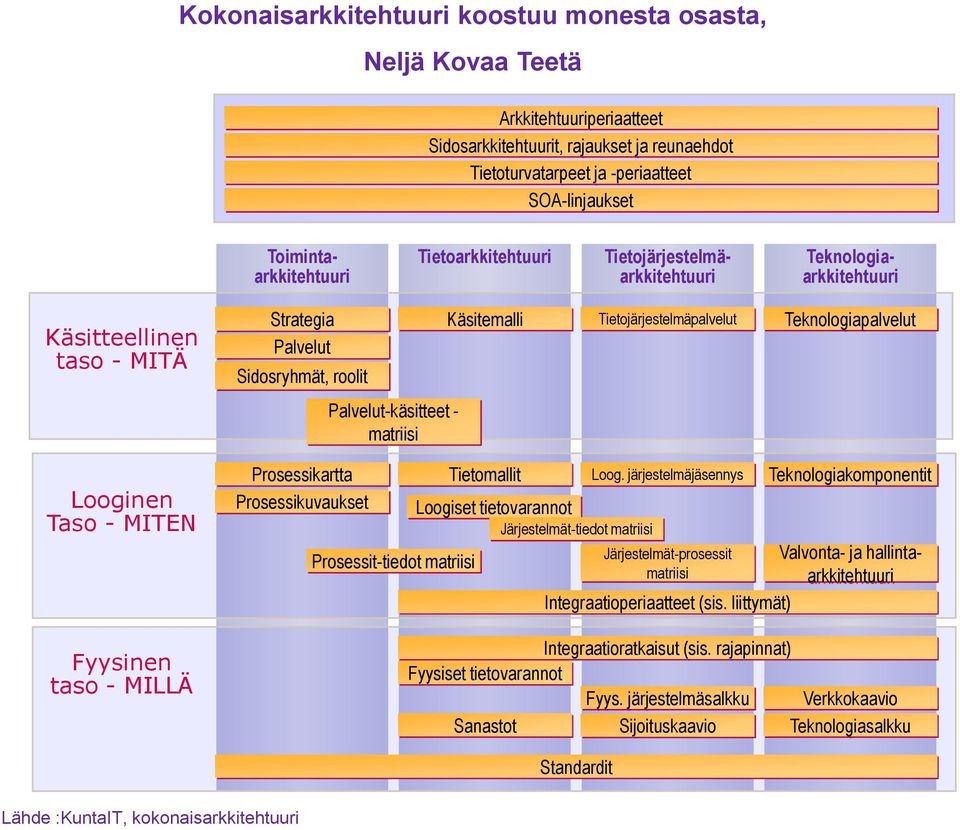 Teknologiapalvelut Palvelut-käsitteet - matriisi Looginen Taso - MITEN Fyysinen taso - MILLÄ Prosessikartta Prosessikuvaukset Prosessit-tiedot matriisi Tietomallit Loogiset tietovarannot Sanastot