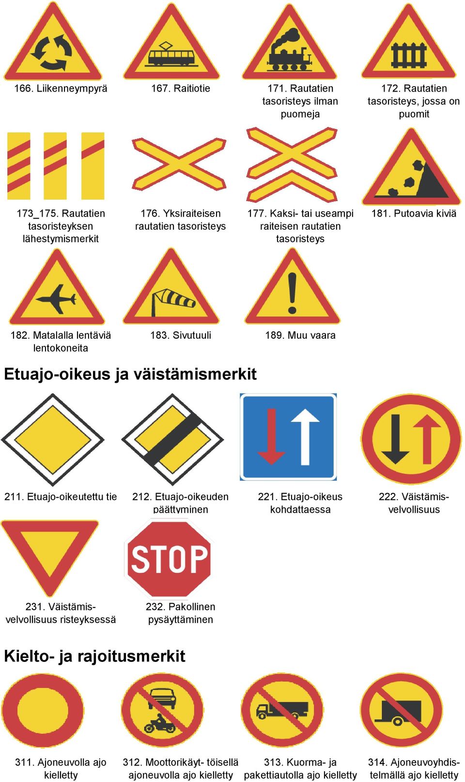 Muu vaara Etuajo-oikeus ja väistämismerkit 211. Etuajo-oikeutettu tie 212. Etuajo-oikeuden päättyminen 221. Etuajo-oikeus kohdattaessa 222. Väistämisvelvollisuus 231.