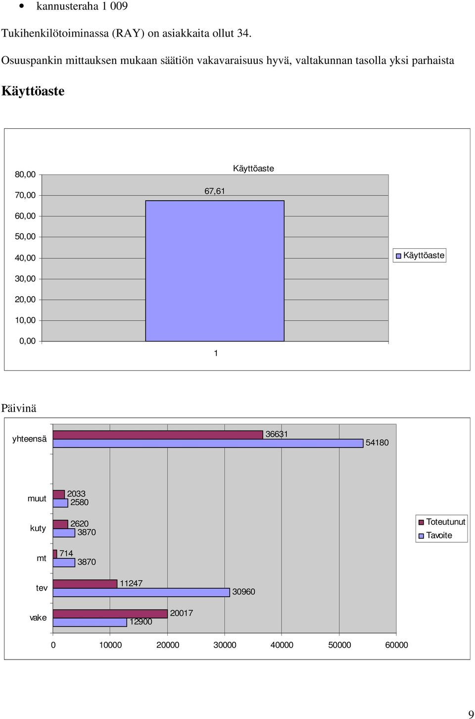 80,00 Käyttöaste 70,00 67,61 60,00 50,00 40,00 Käyttöaste 30,00 20,00 10,00 0,00 1 Päivinä yhteensä