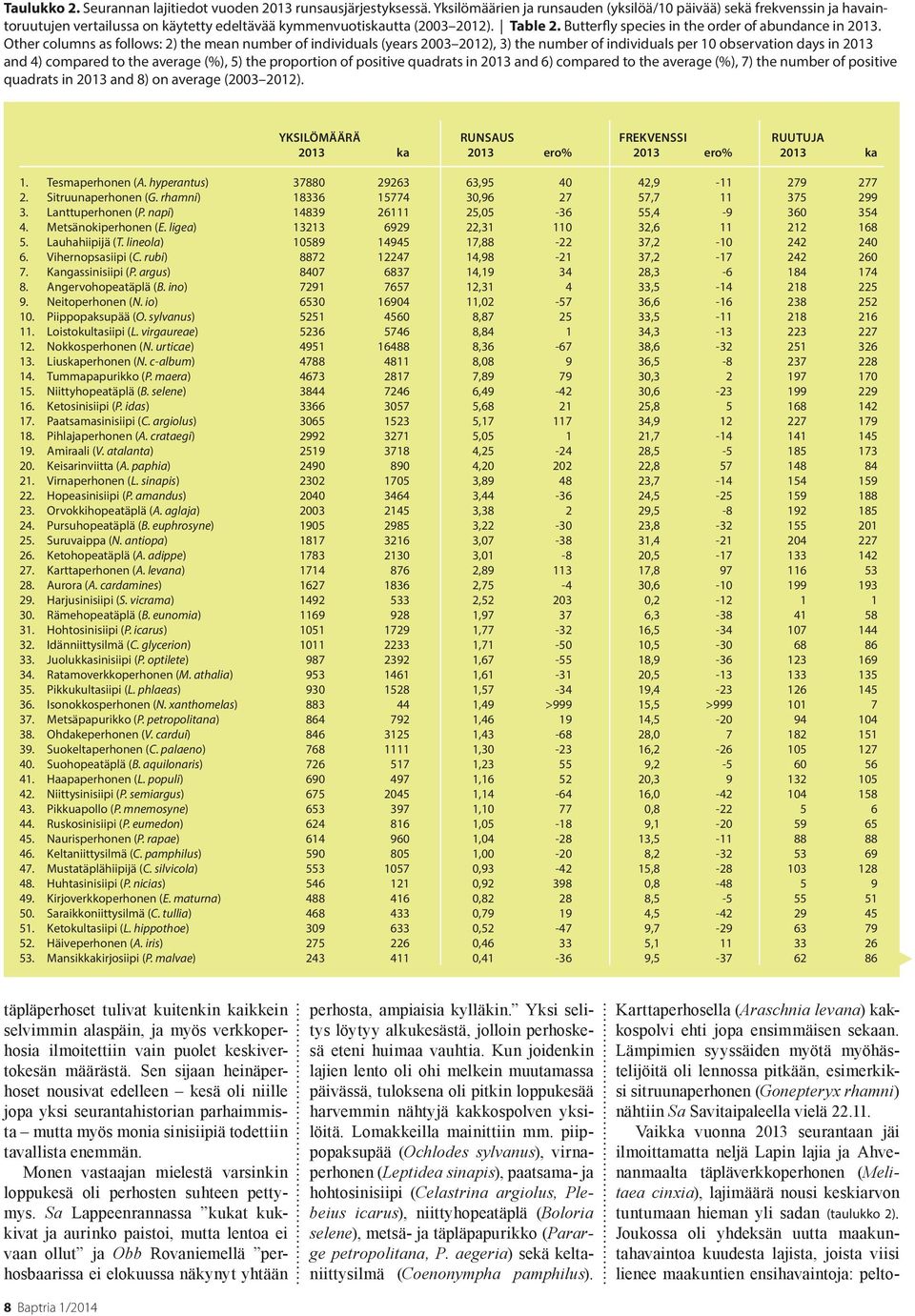 Butterfly species in the order of abundance in.