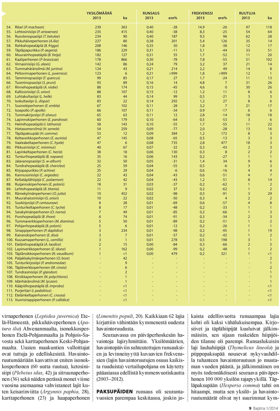 aegeria) 186 229 0,31-11 5,1-44 33 51 60. Muurainhopeatäplä (B. freija) 182 127 0,31 55 1,7-52 11 20 61. Kaaliperhonen (P. brassicae) 178 866 0,30-78 7,8-55 51 102 62. Virnasinisiipi (G.