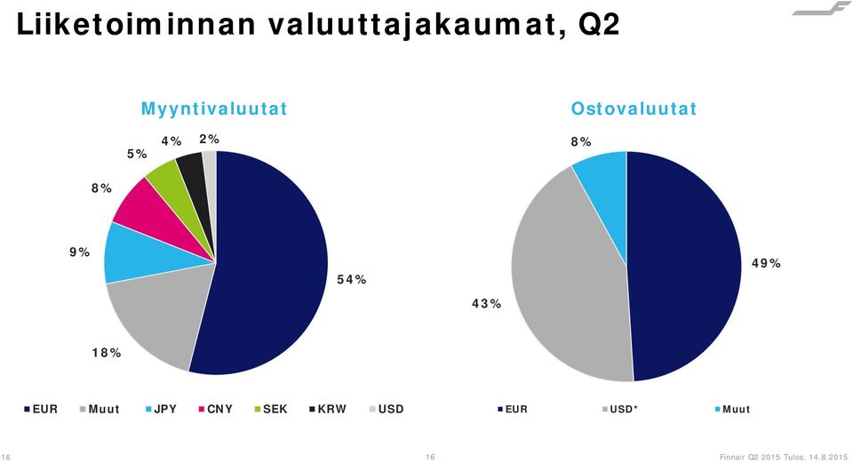 8% 8% 9% 54% 43% 49% 18% EUR Muut