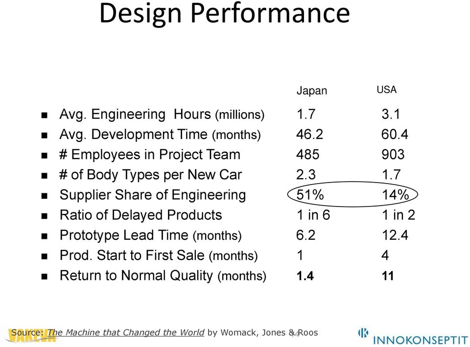 7 Supplier Share of Engineering 51% 14% Ratio of Delayed Products 1 in 6 1 in 2 Prototype Lead Time (months) 6.