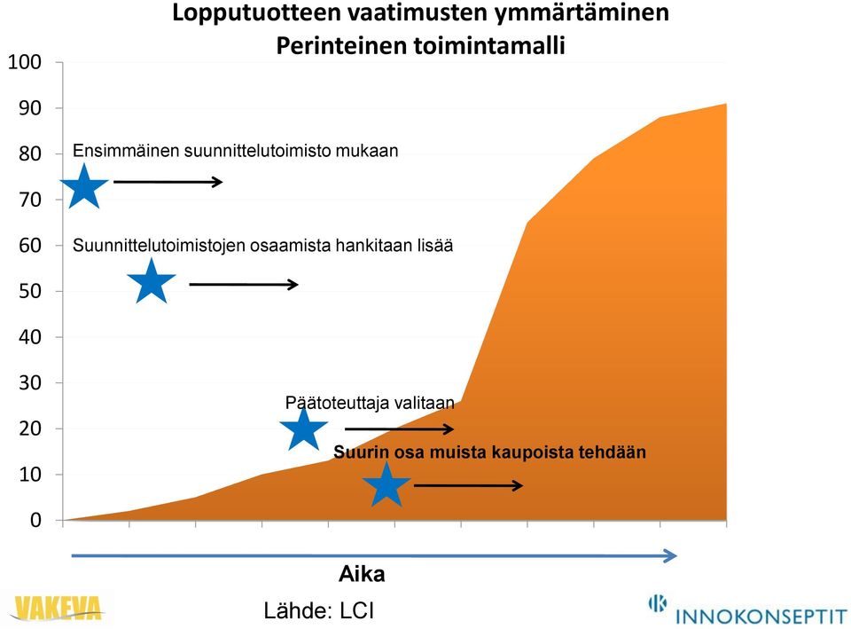 Suunnittelutoimistojen osaamista hankitaan lisää 50 40 30 20 10