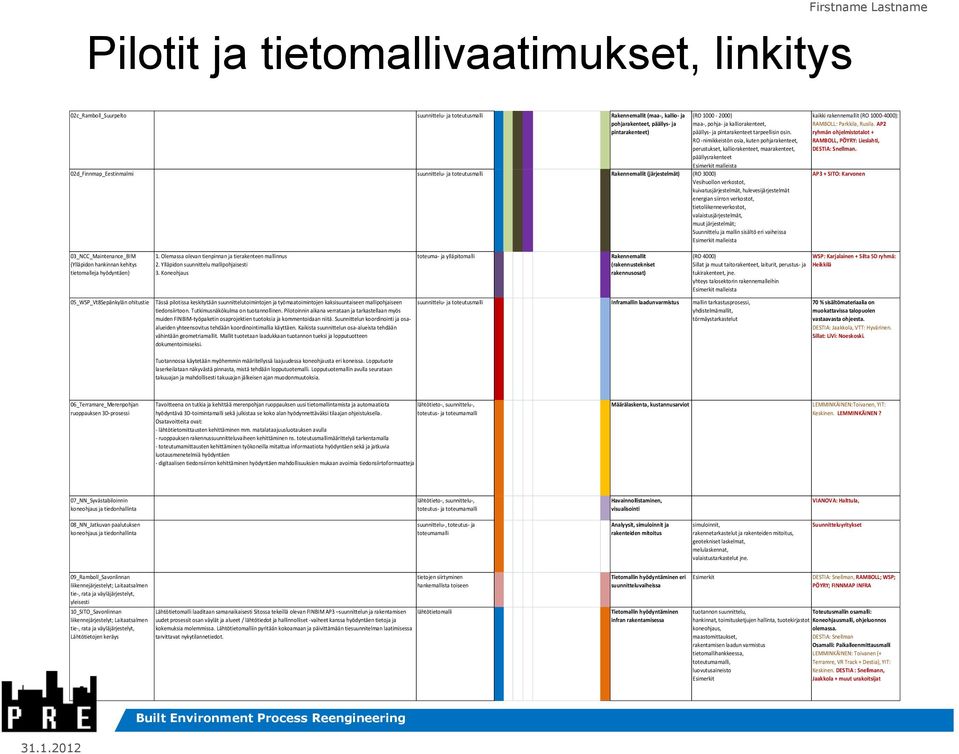 RO -nimikkeistön osia, kuten pohjarakenteet, perustukset, kalliorakenteet, maarakenteet, päällysrakenteet Esimerkit malleista 02d_Finnmap_Eestinmalmi suunnittelu- ja toteutusmalli Rakennemallit