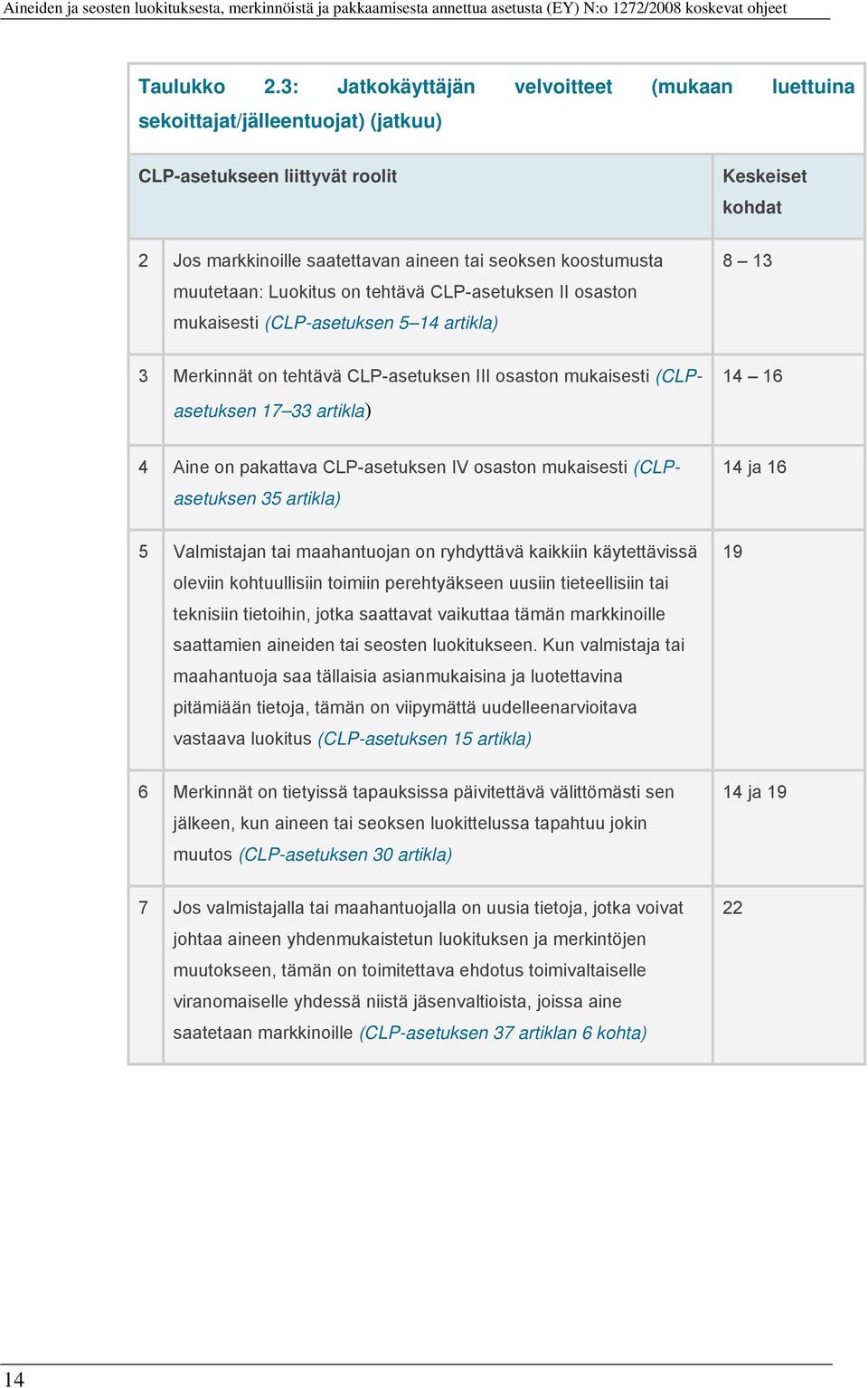 muutetaan: Luokitus on tehtävä CLP-asetuksen II osaston mukaisesti (CLP-asetuksen 5 14 artikla) 8 13 3 Merkinnät on tehtävä CLP-asetuksen III osaston mukaisesti (CLPasetuksen 17 33 artikla) 14 16 4