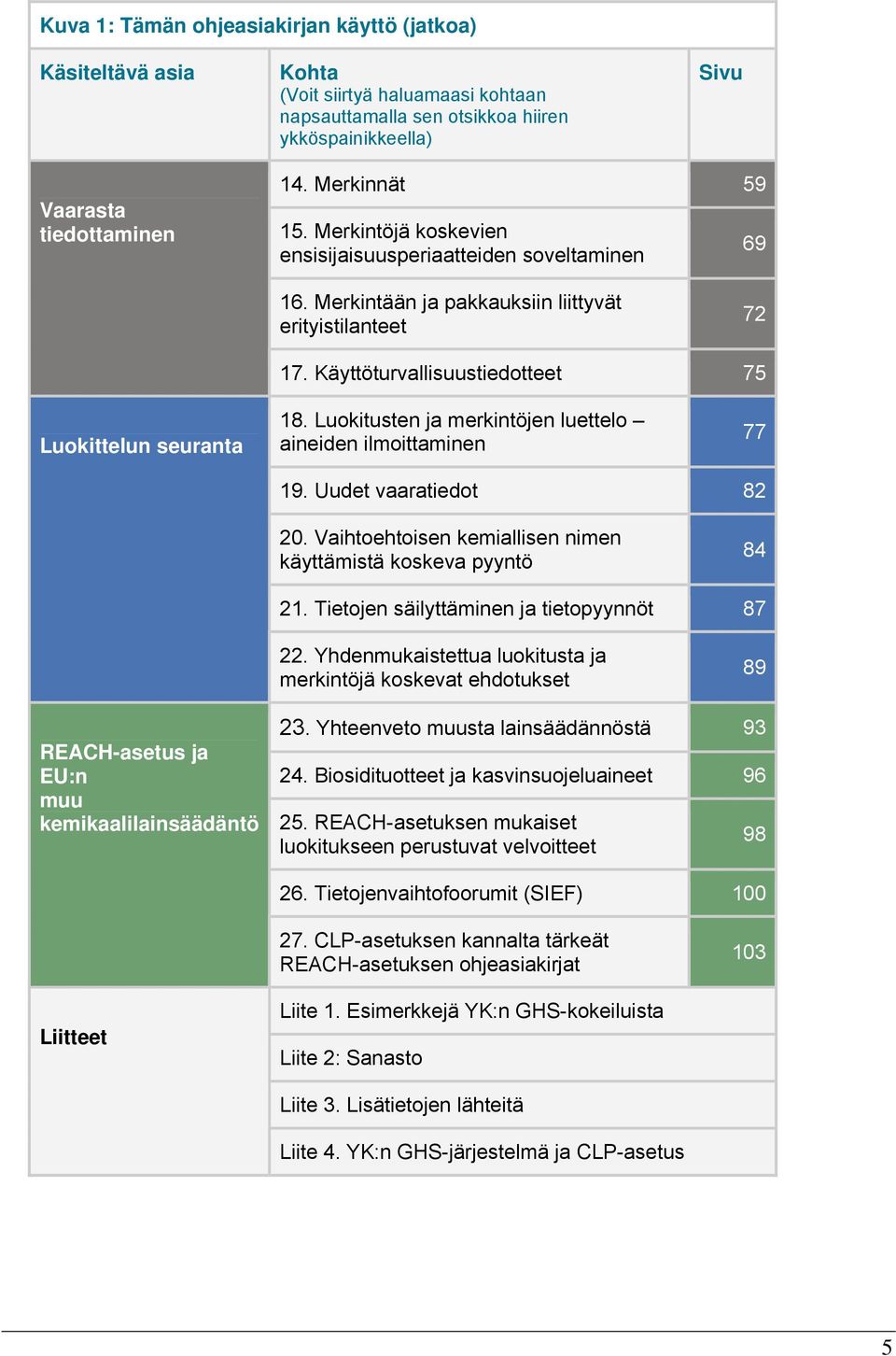 Käyttöturvallisuustiedotteet 75 Luokittelun seuranta 18. Luokitusten ja merkintöjen luettelo aineiden ilmoittaminen 77 19. Uudet vaaratiedot 82 20.